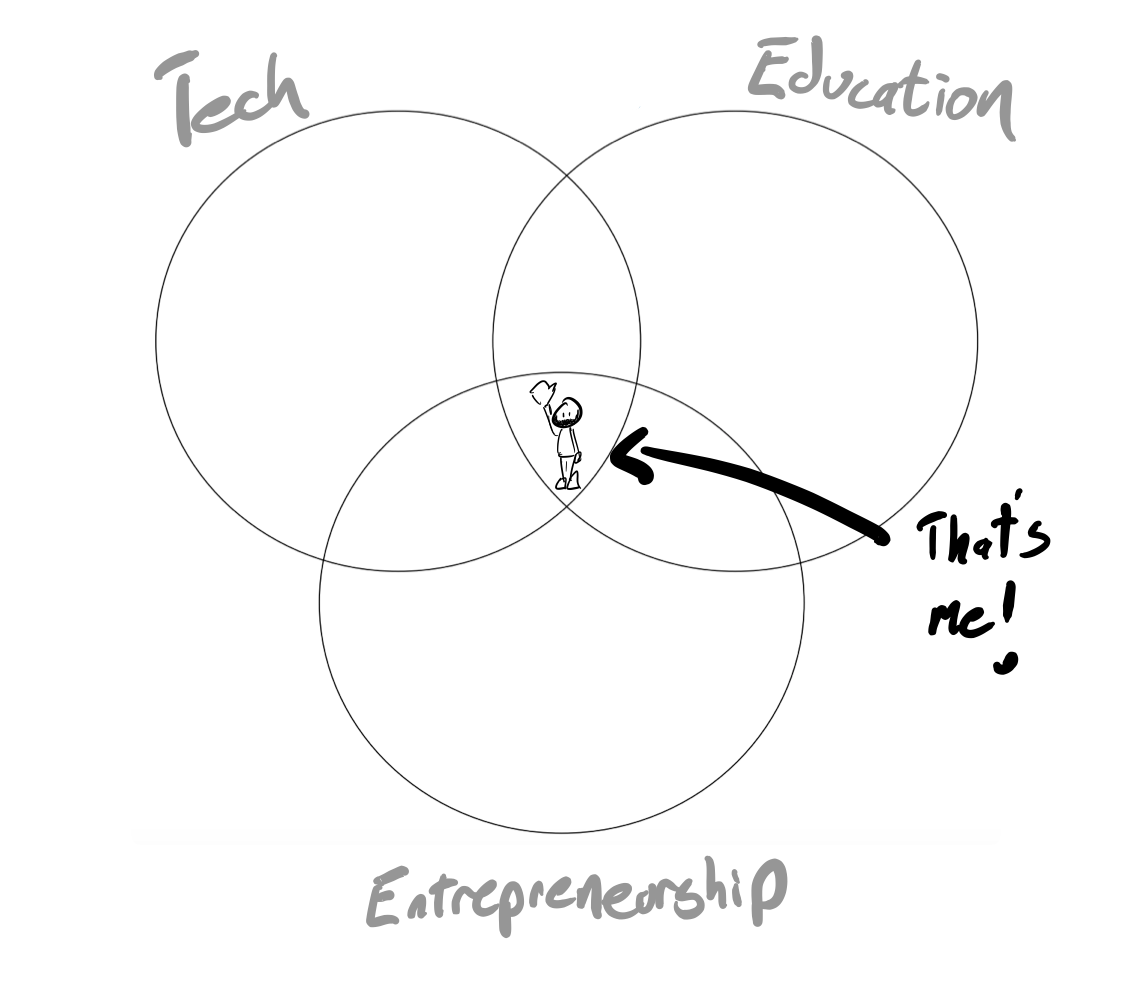 Venn diagram of my skills
